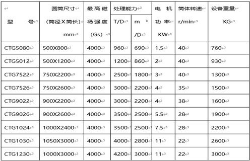 磁選機選礦設備，磁選機選礦設備對礦物和精選作業(yè)的處理能力_磁選機選礦設備對礦物和精選作業(yè)的處理能力如何調磁選角_參數(shù)調磁及品牌價格