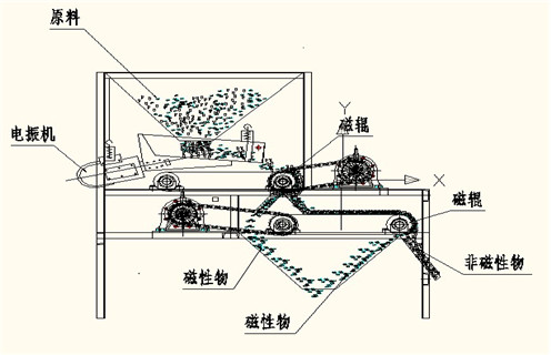 鐵礦石磁選機，鐵礦石磁選機_與時俱進，鐵礦石磁選機多少品位